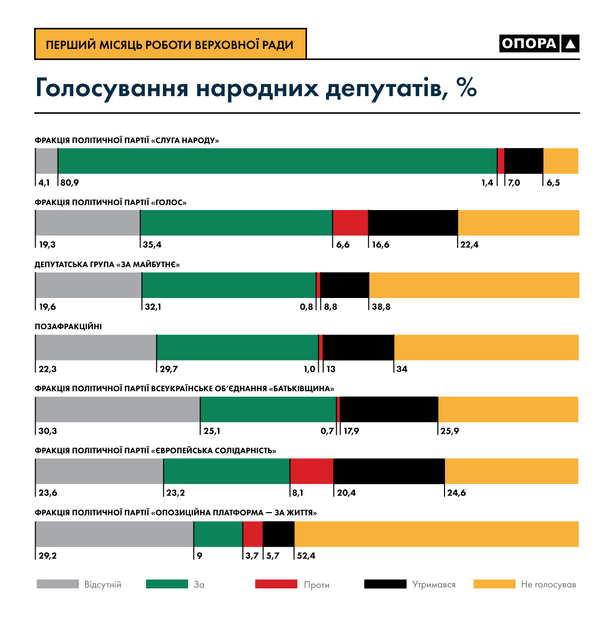 Общая статистика голосований по фракциям