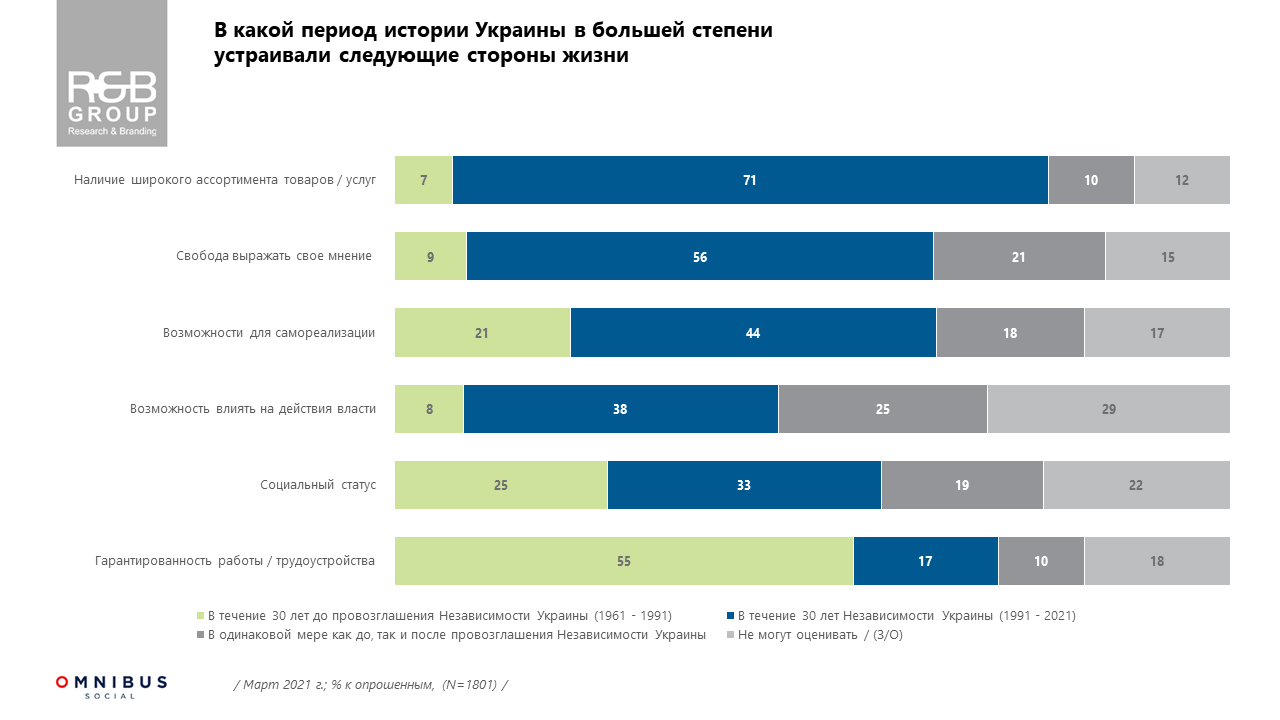 Данные опроса