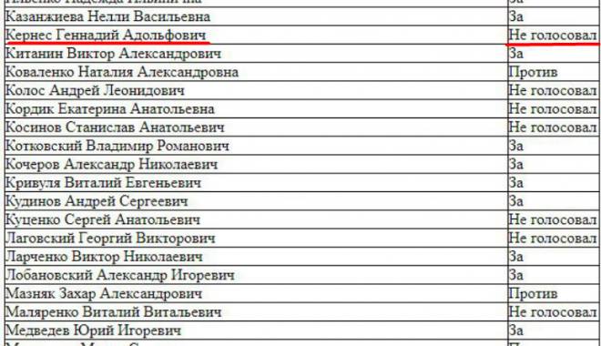 Результаты голосования