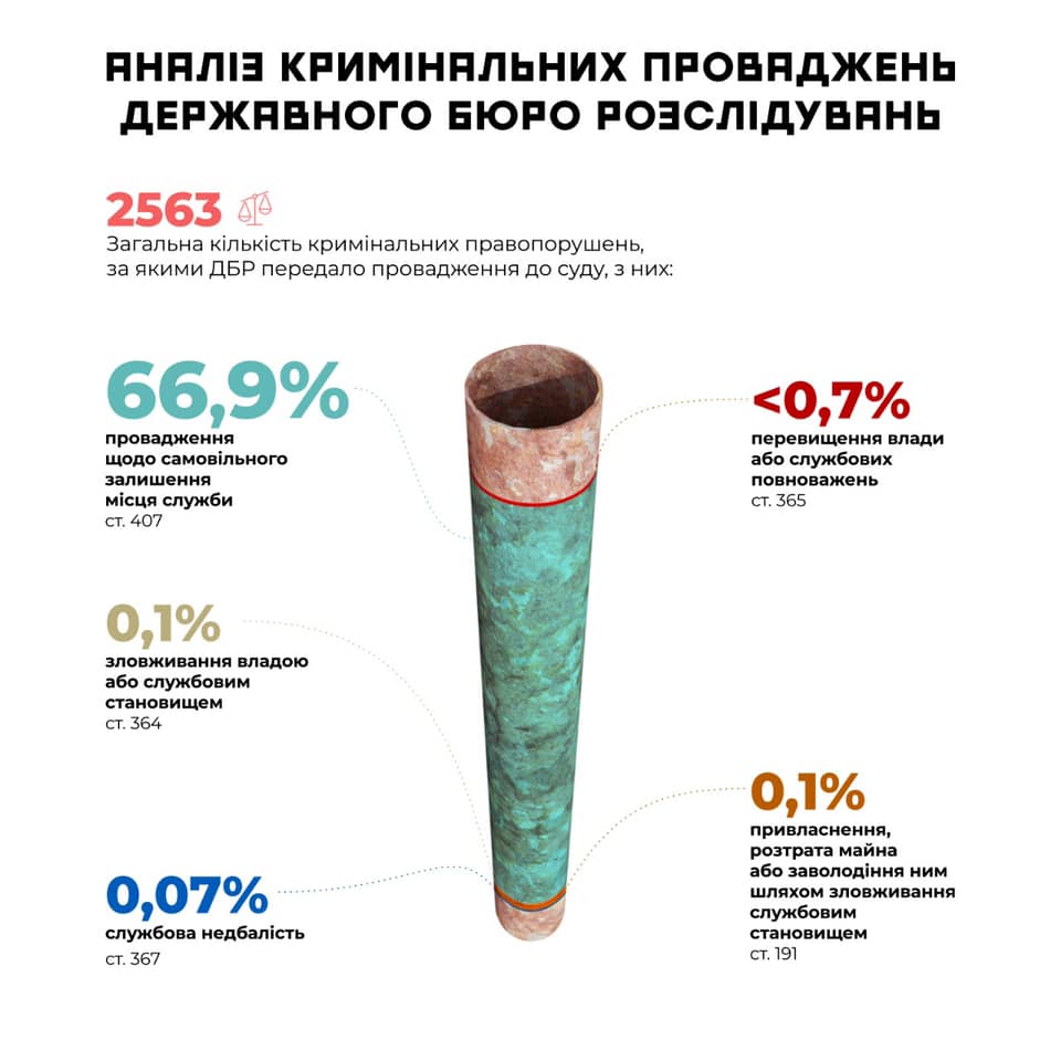 Как выглядит статистика расследованных дел в ГБР