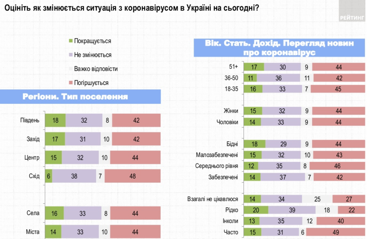 Опрос: Как изменилась ситуация с коронавирусом в Украине (по регионам, полу и возрасту)