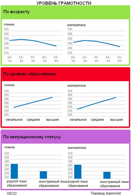 От чего зависит грамотность