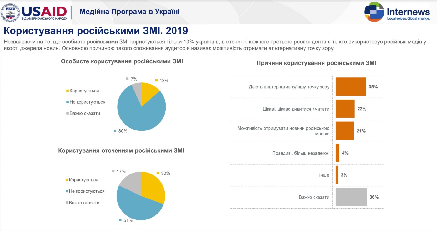 13% украинцев лично используют российские медиа как источник получения новостей