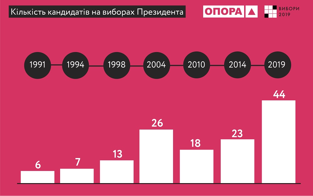 Число кандидатов в президенты в этом году побило рекорды всех предыдущих выборы президента