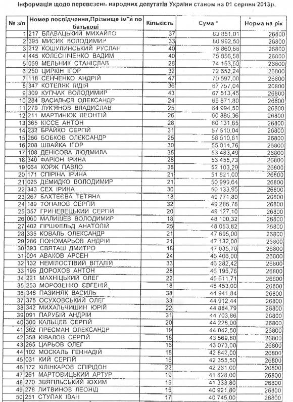 Всю информацию о перелетах нардепов хранят в Верховной Раде