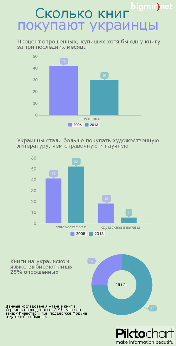 Книжные предпочтения украинцев