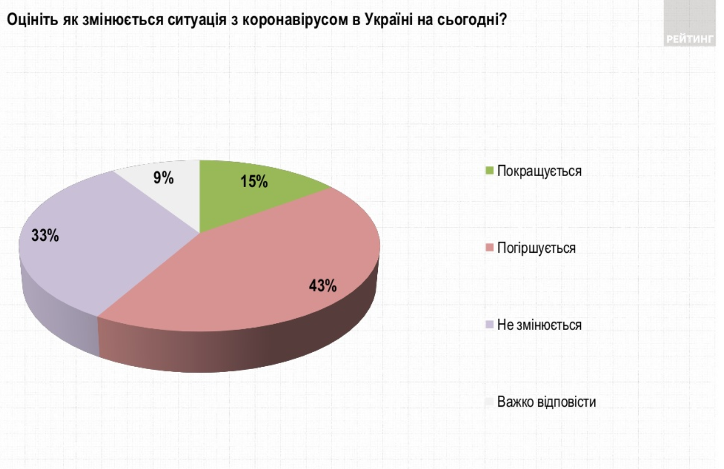 Опрос: Как изменилась ситуация с коронавирусом в Украине