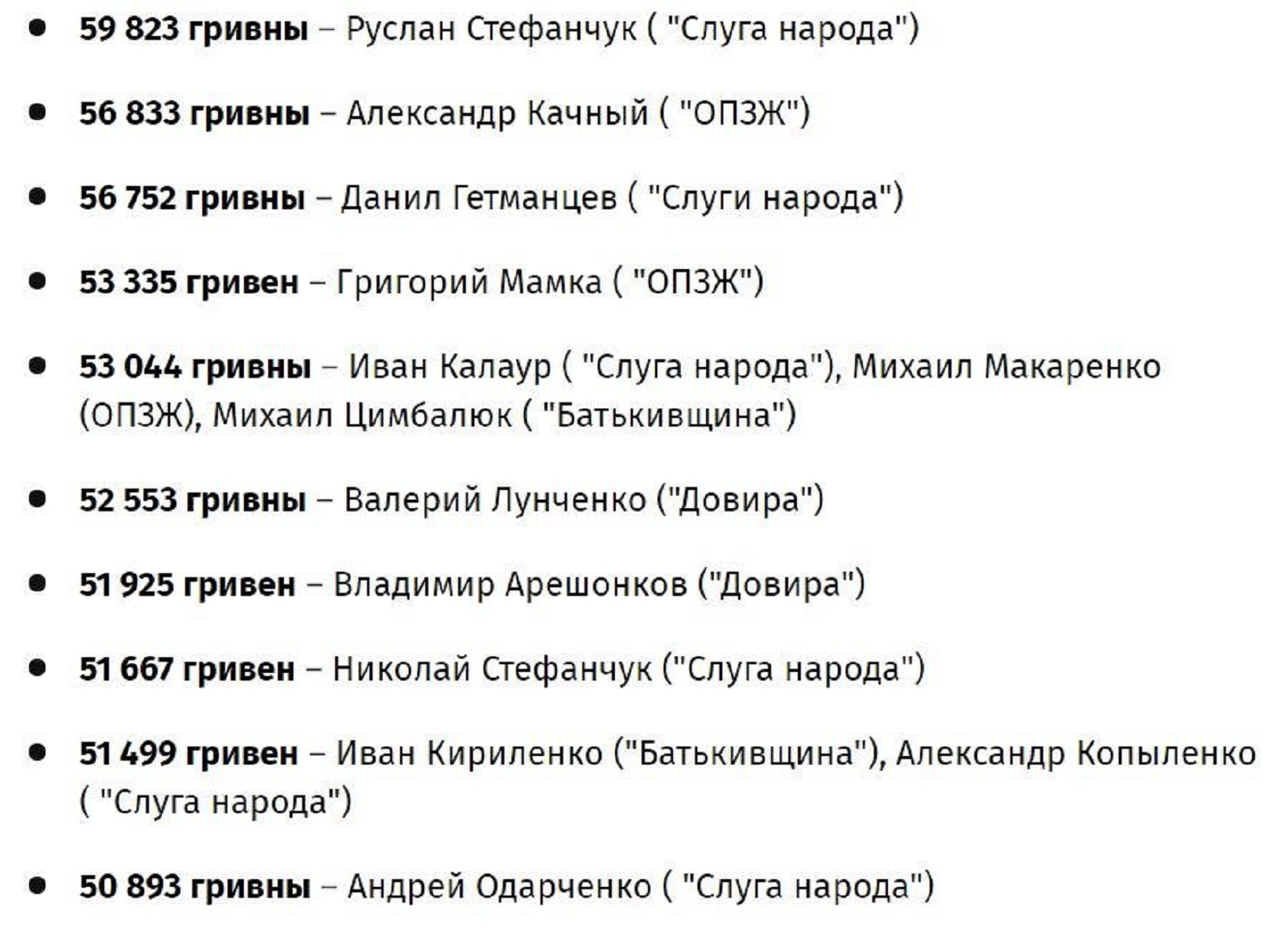 Полный рейтинг зарплат