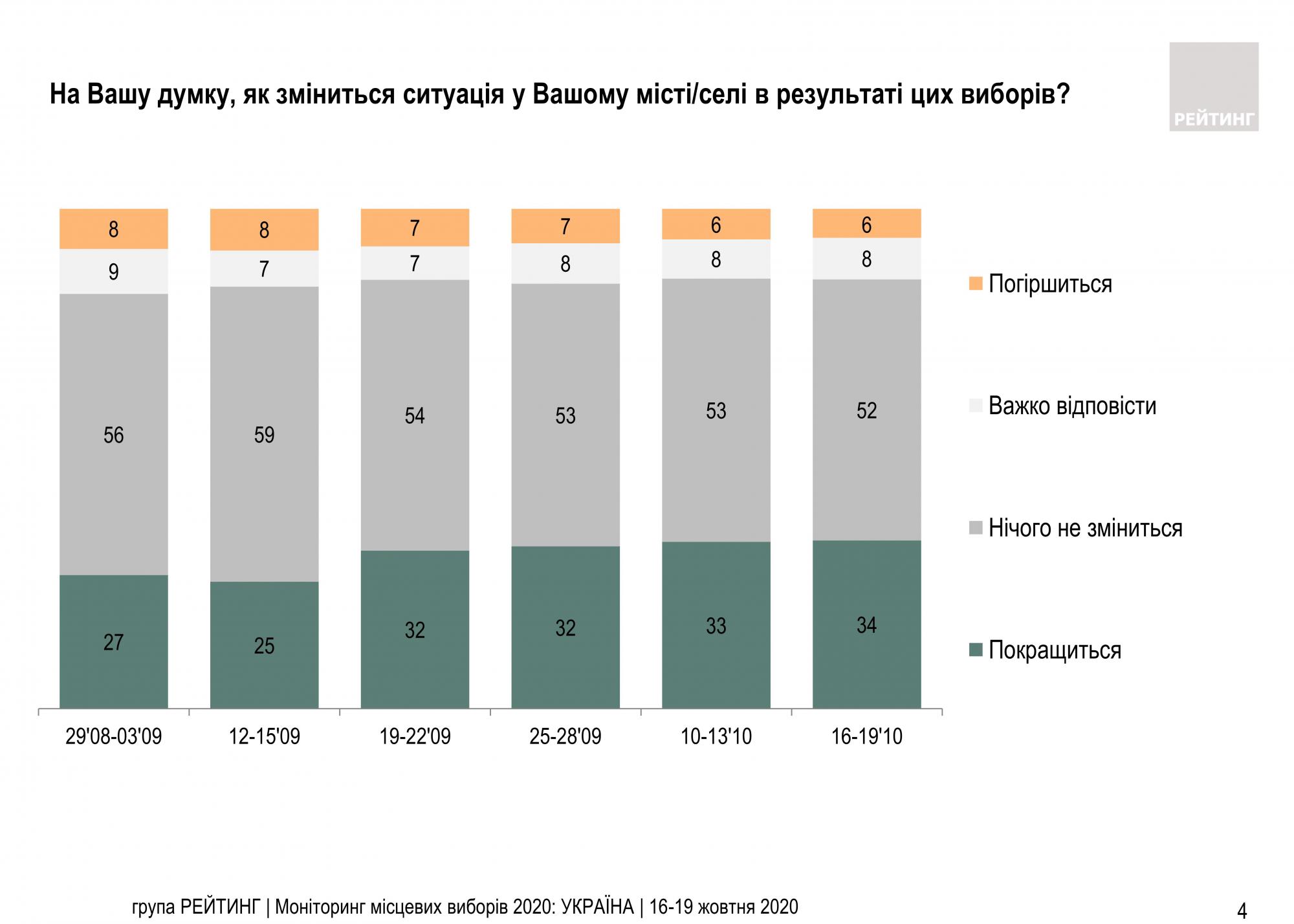 Результат опроса