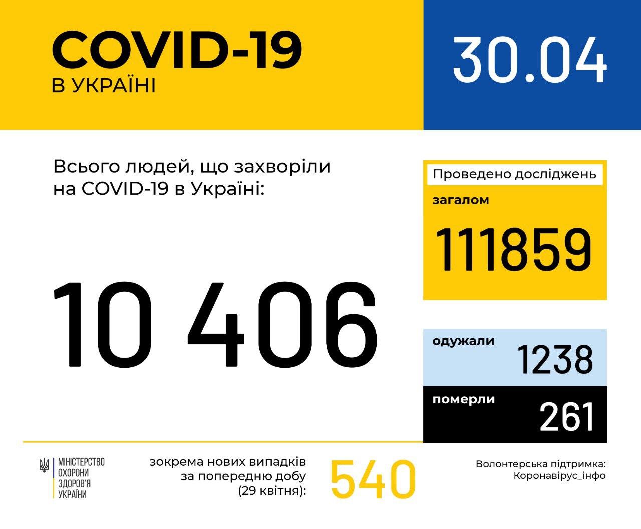Статистика за сутки
