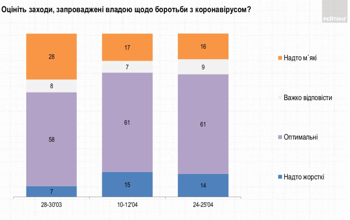 Опрос: Оцените действия властей по борьбе с коронавирусной инфекцией