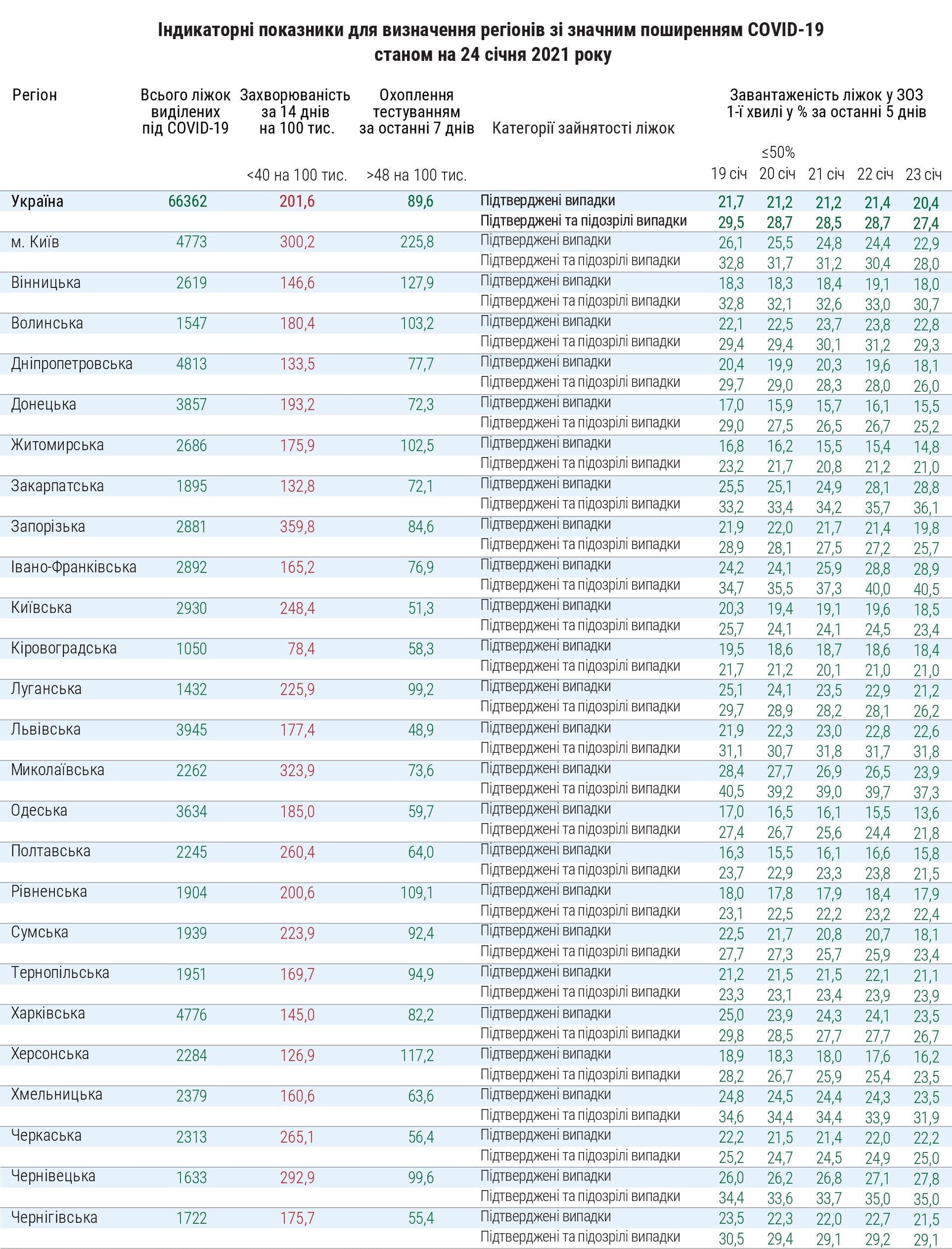 Показатели заболеваемости