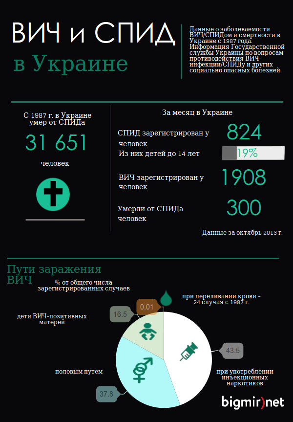 СПИД в Украине. Языком цифр