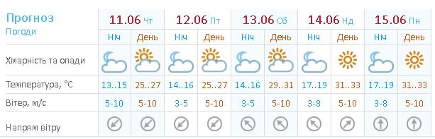 Прогноз погоды в Киеве на 11-14 июня
