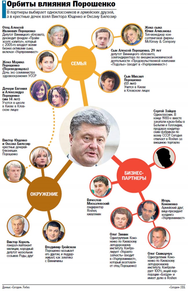 Связи Петра Порошенко