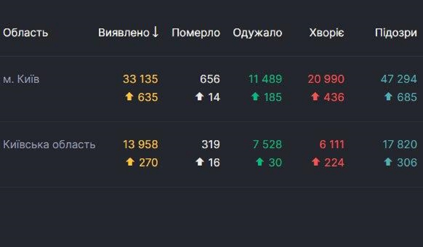 Данные СНБО по Киеву и области