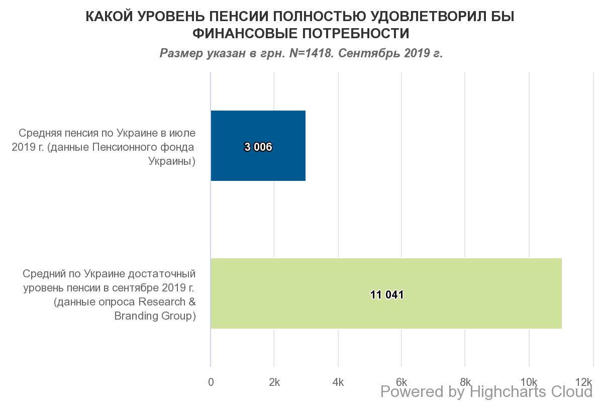 Уровень желаемых пенсий