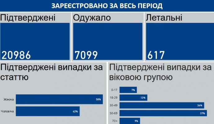 COVID-19 в Украине: Заболевших 20 986 человек, погибших 617