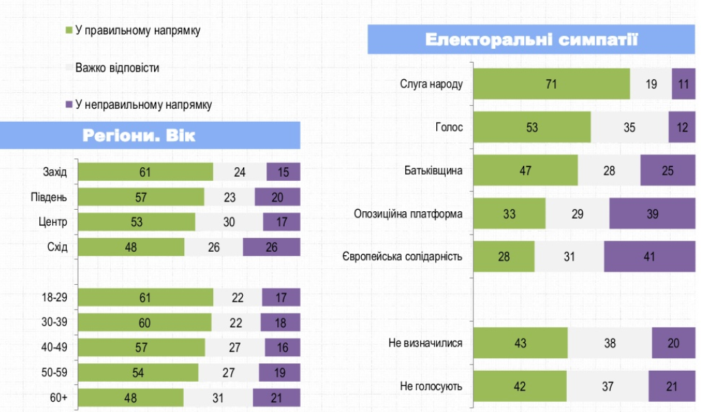 Данные социологов