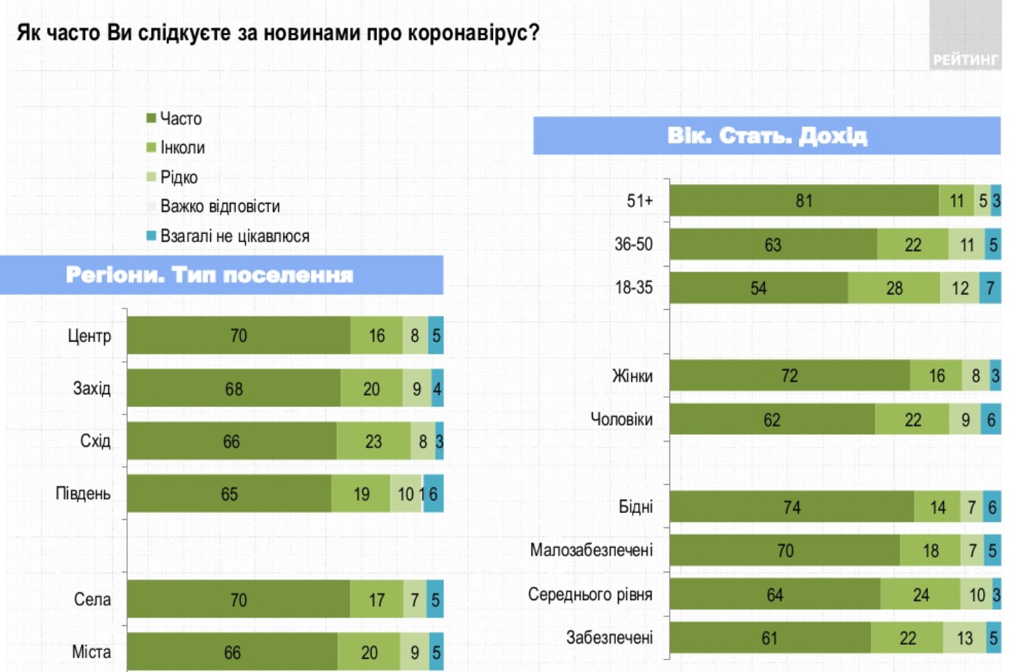 Опрос: Как часто вы следите за новостями о коронавирусе? (по регионам, полу и возрасту)