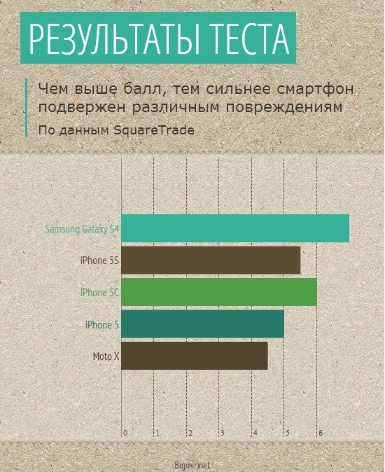 График прочности моделей