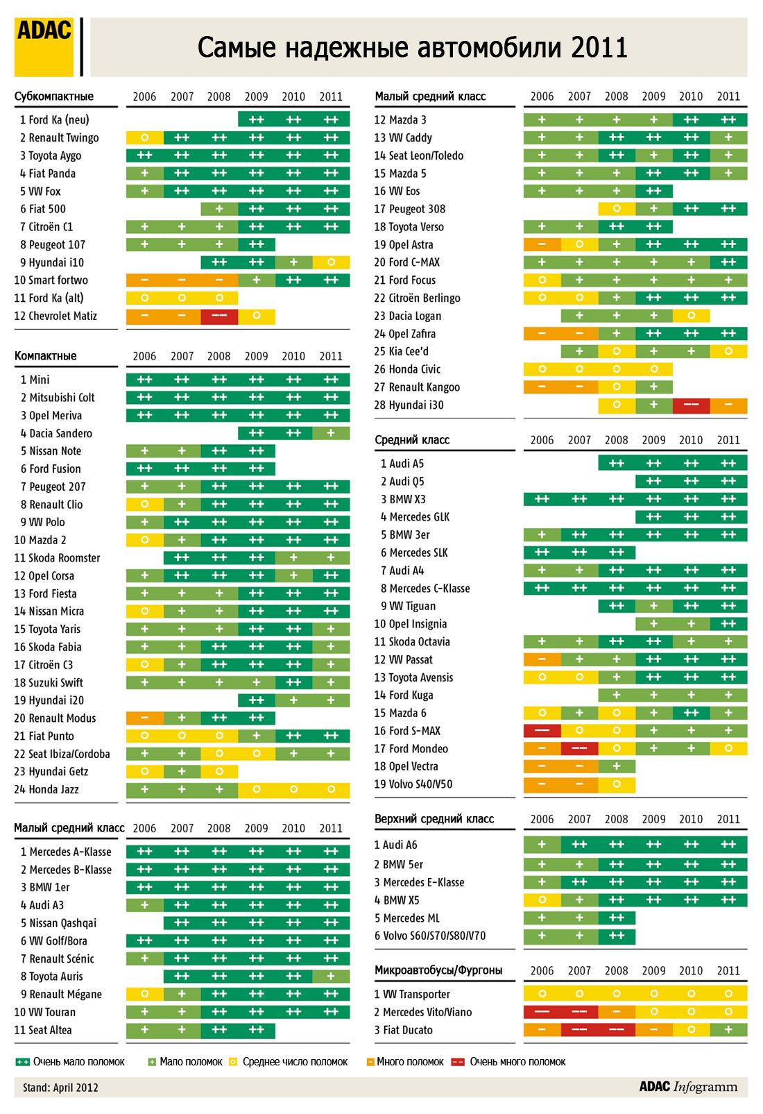 Рейтинг надежности автомобилей по итогам 2011 года составленный немецким  клубом ADAC | МультиРейтинг