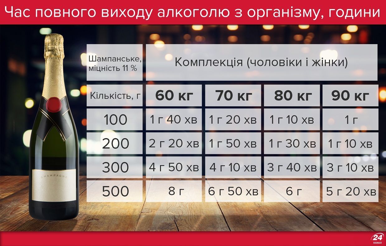 Так, 200 грамм шампанского выйдет из организма через 1,5-2 часа
