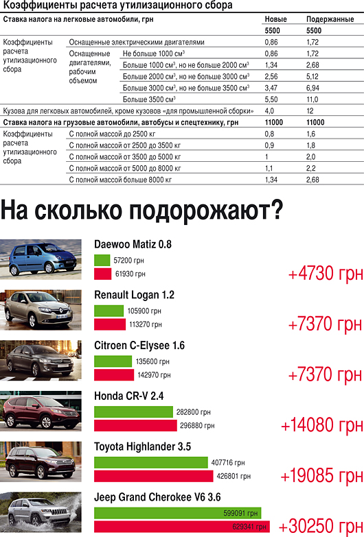 На сколько подорожают иномарки, если просто приплюсовать сбор к цене