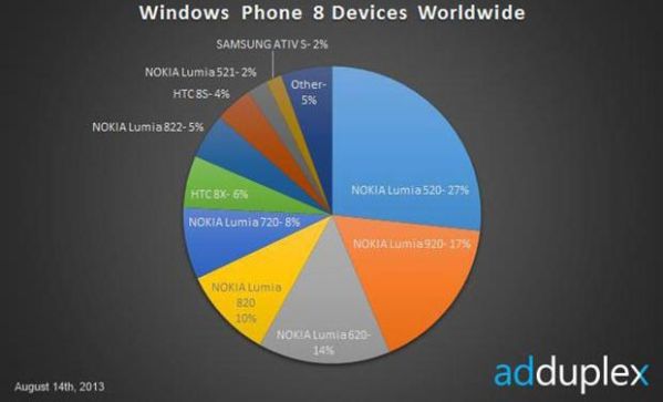 Рейтинг популярности смартфонов на Windows Phone 8