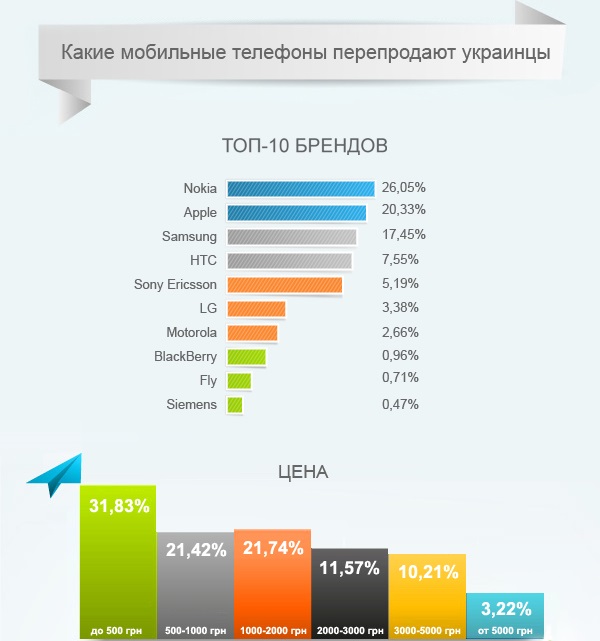 Б/У смартфоны, которые предпочитают украинцы