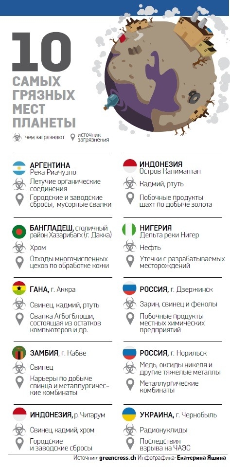 ТОП-10 самых грязных мест планеты (ИНФОГРАФИКА)