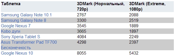 Результаты тестирования - ТОП-7 планшетов
