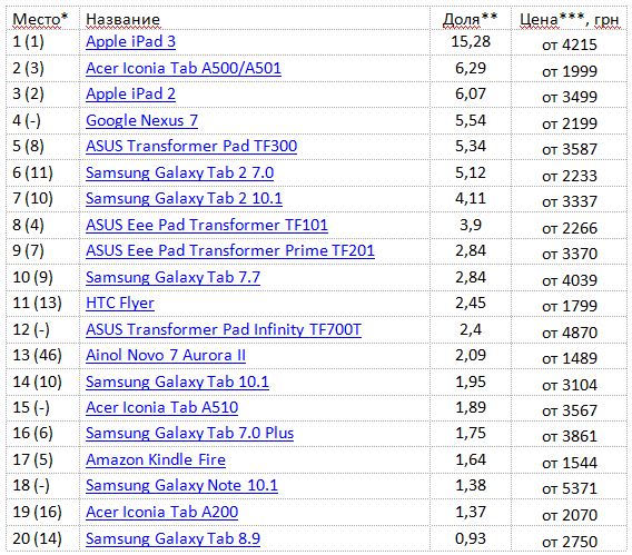 ТОП 20 самых востребованных планшетов по информации hotline.ua за III квартал 2012 г.