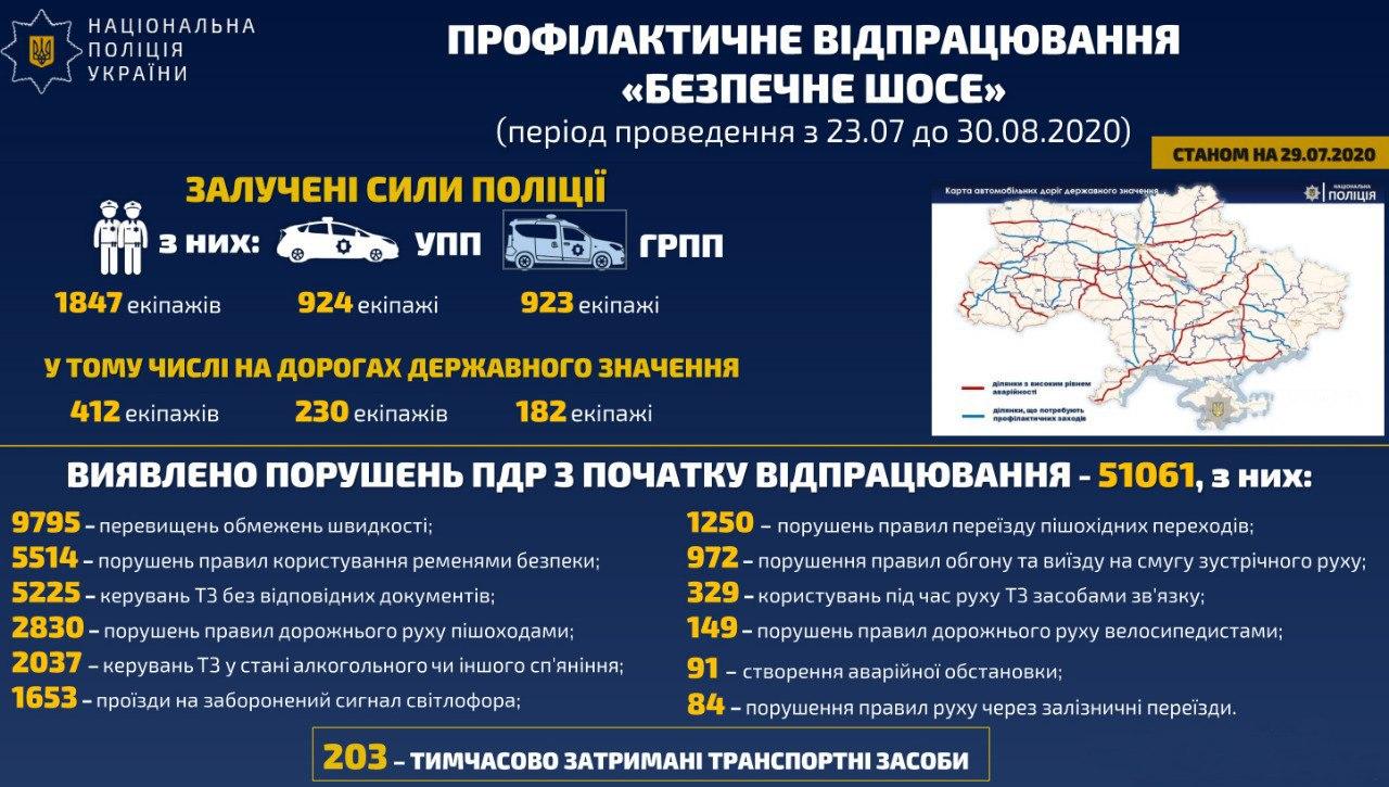 Не прошло и недели: Более 50 тыс нарушений нашли в результате отработок дорог