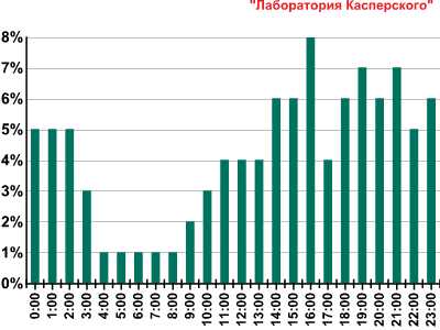 Распределение по часам