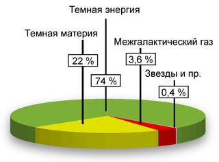 Распределение материи во Вселенной
