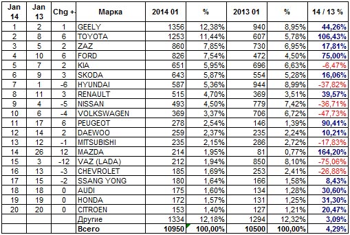 Продажи новых автомобилей в Украине в январе 2014 года