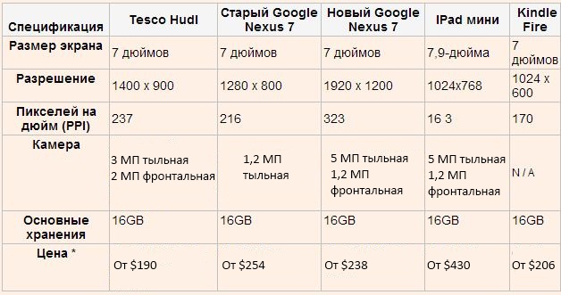 Сравнительная таблица стоимости планшетов