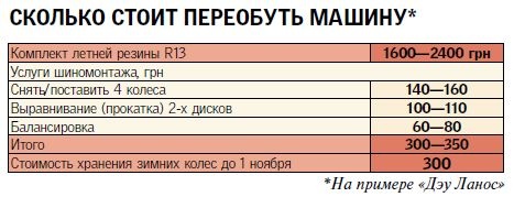 Обуть Ланос в летние шины стоит около 300 грн
