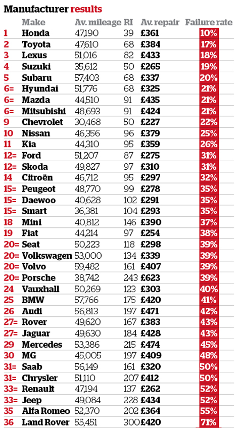 What Car? Reliability Survey 2012