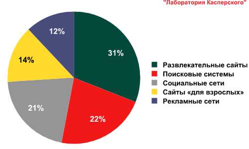 Главные угрозы заражения