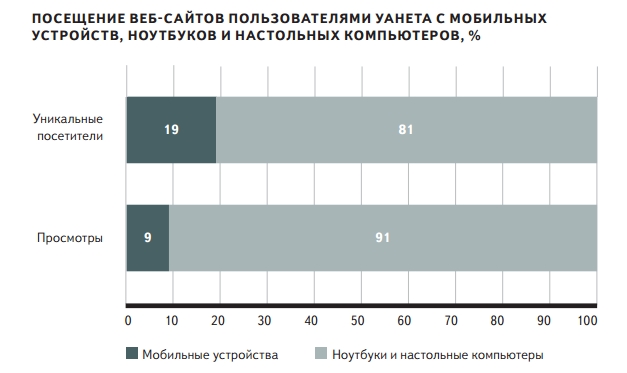 Посещение сайтов с ПК и мобильных устройств