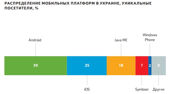 Популярность мобильных платформ