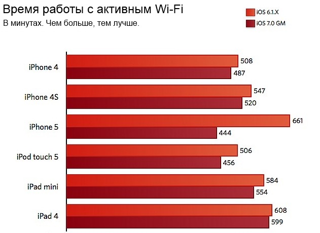 Время автономной работы в iOS 7.0 существенно снизилось