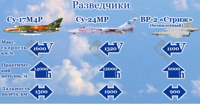 Разведовательная авиация Украины