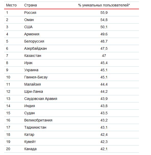 Рейтинг самых опасных стран для интернет-серфинга