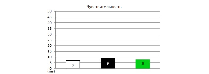 Время отклика матрицы - тест