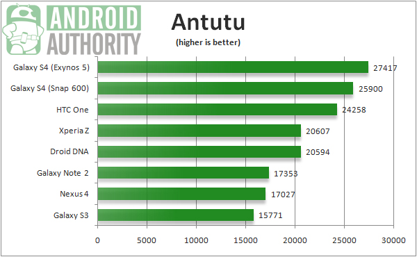 Результаты баллов в бенчмарке Antutu