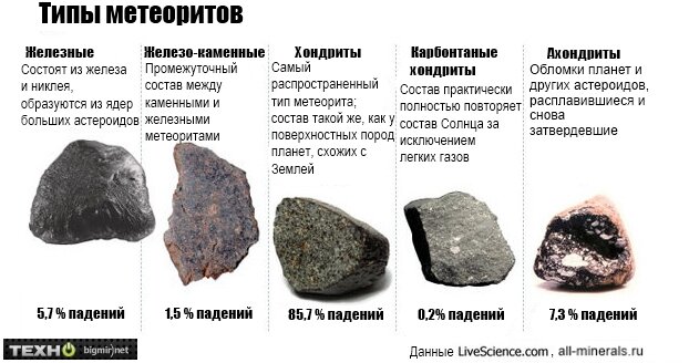 Из чего состоят метеориты