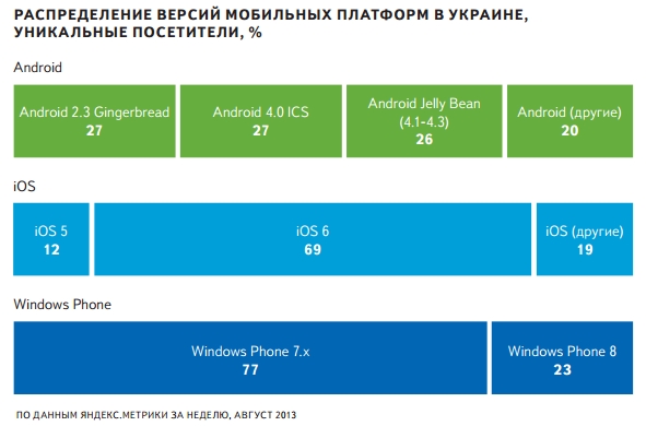 Распределение версий мобильных платформ в Украине